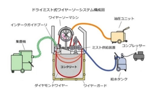 ドライミスト式ワイヤーソーシステム構成図